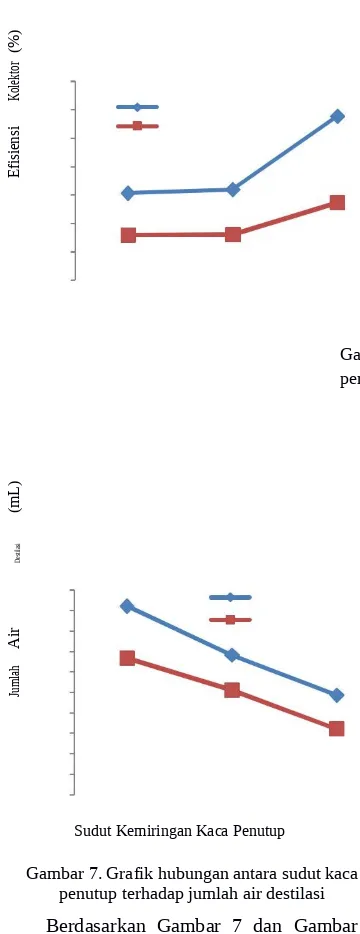 Gambar 7. Grafik hubungan antara sudut kacapenutup terhadap jumlah air destilasi