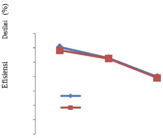 Gambar 8. Grafik hubungan antara sudut kacapenutup terhadap efisiensi destilasi