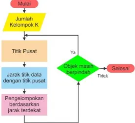 Gambar 4. Flowchart Algoritma K-Means Clustering 