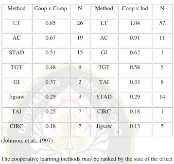 Table 1: Ranking Of Cooperative Learning Methods 