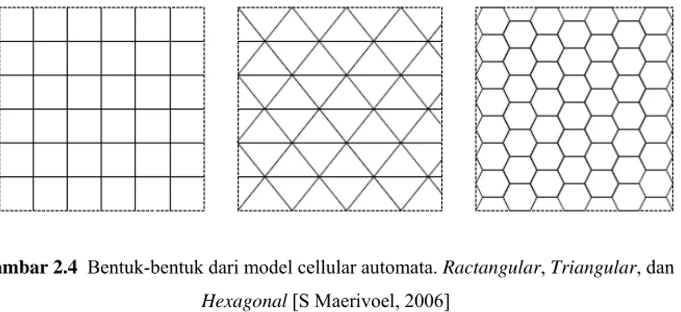 Gambar 2.4  Bentuk-bentuk dari model cellular automata. Ractangular, Triangular, dan  Hexagonal [S Maerivoel, 2006] 
