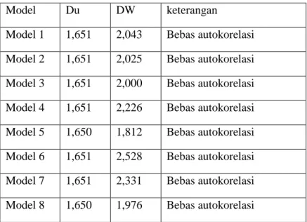 Tabel 4.5 Hasil uji autokorelasi