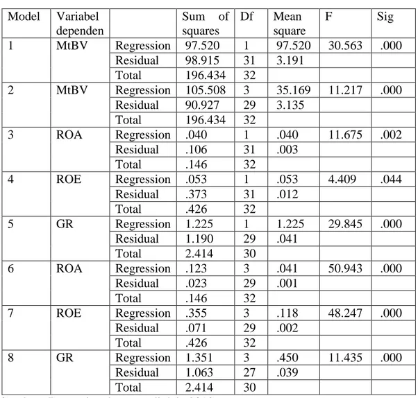 Tabel 4.8 Hasil Uji F Model Variabel dependen Sum ofsquares Df Mean square F Sig 1 MtBV Regression 97.520 1 97.520 30.563 .000 Residual 98.915 31 3.191 Total 196.434 32 2 MtBV Regression 105.508 3 35.169 11.217 .000 Residual 90.927 29 3.135 Total 196.434 3