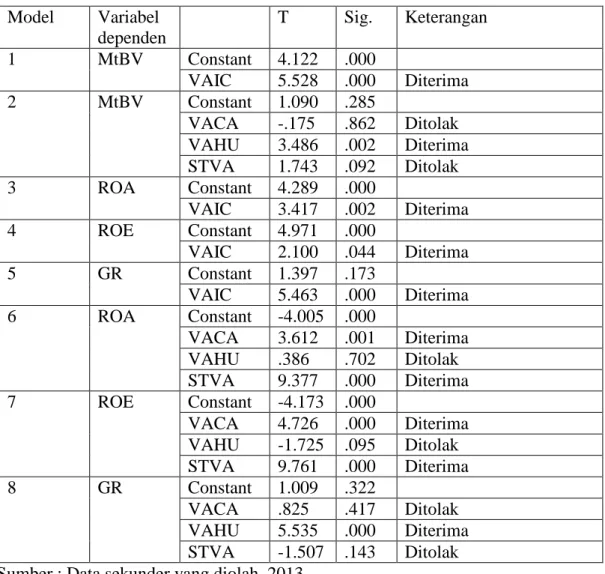 Tabel 4.9 Hasil Uji stataistik t