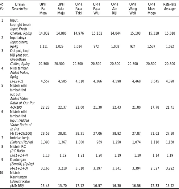 Table 8. Added value, efisiency and benefit of wet processed methode Arabica coffee