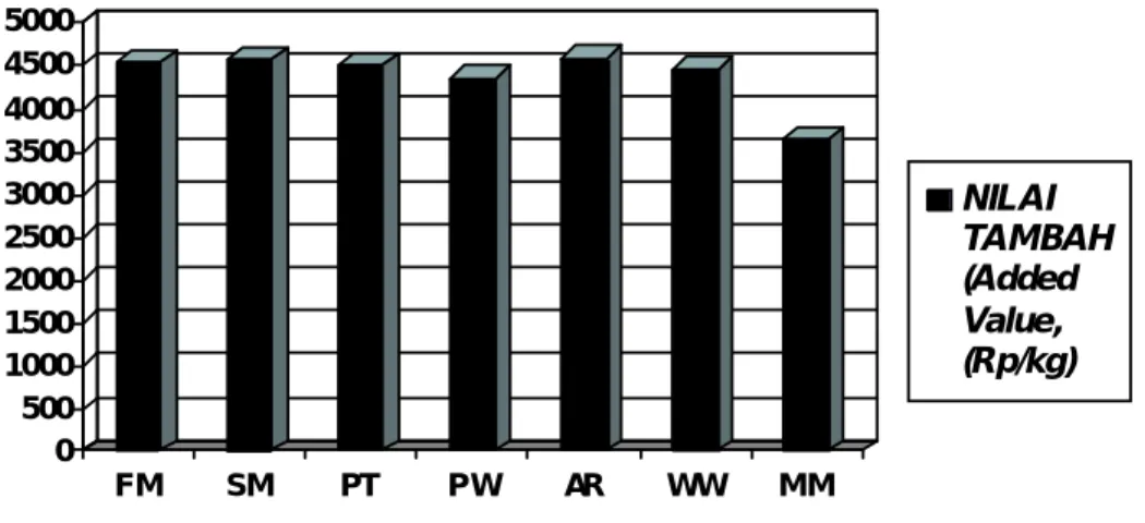 Figure  2. Added  value  UPH  on  Arabica  coffee  processing.