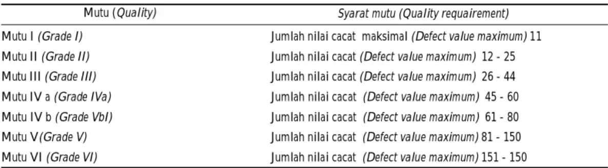 Tabel 2. Penggolongan mutu kopi berdasarkan sistem nilai cacat