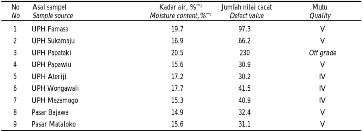 Tabel 4. Hasil pengujian mutu fisik kopi Arabika asalan tahun 2007 *)