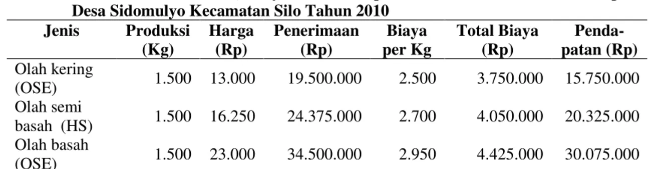 Tabel  1.  Rata-rata  Penerimaan,  Biaya  dan  Pendapatan  Per  Hektar  Usahatani  Kopi  di  Desa Sidomulyo Kecamatan Silo Tahun 2010 