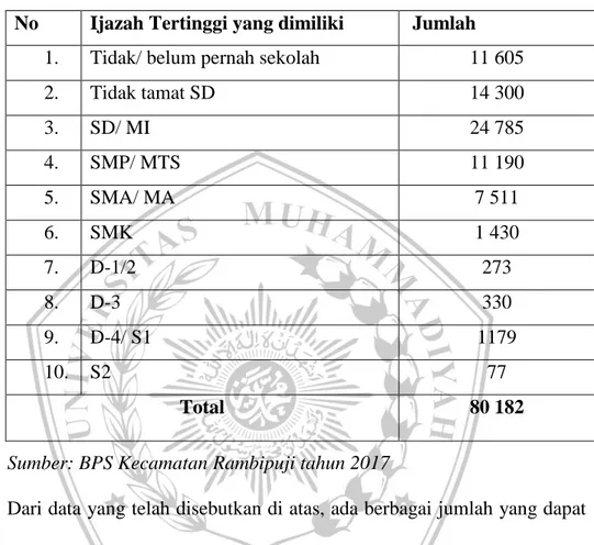 Tabel 3.4 : Jumlah penduduk kecamatan Rambipuji menurut pendidikan.  No   Ijazah Tertinggi yang dimiliki   Jumlah  