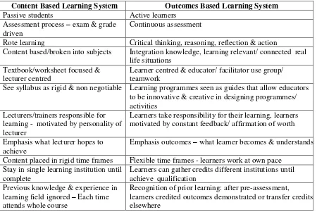 Table 1: Content Based Learning Versus Outcomes Based Learning (Spady, 1994) 