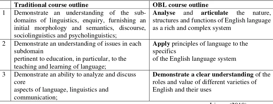 Table 2: Traditional Course Outline and OBL Course Outline in Introduction to  Linguistics Course 