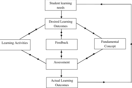 Figure 1: Curriculum planning model (Kember, 2005) 