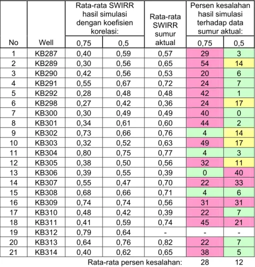Tabel IV.3  Validasi data sumur terhadap hasil simulasi SWIRR.  Rata-rata SWIRR  hasil simulasi  dengan koefisien  korelasi:  Persen kesalahan hasil simulasi terhadap data sumur aktual:  No Well  0,75 0,5  Rata-rata SWIRR sumur aktual  0,75 0,5  1 KB287 0,