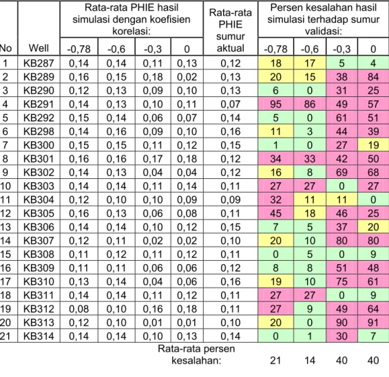 Tabel IV.2  Validasi data sumur terhadap hasil simulasi PHIE. 