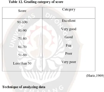 Table 12. Grading category of score  