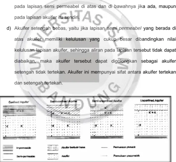 Gambar 3.1  Jenis-jenis Akuifer 