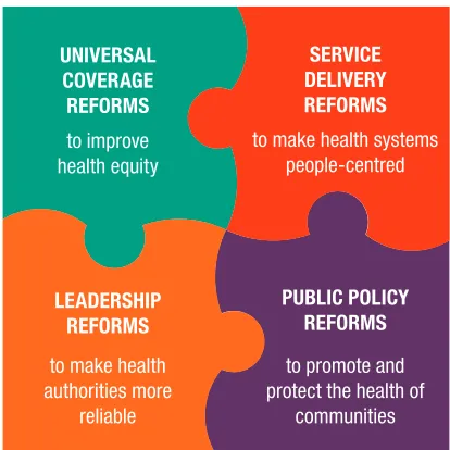 Figure 1 The PHC reforms necessary to refocus health systems towards health for all