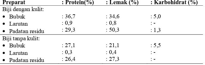 TABEL 1 : Kandungan protein, lemak dan karbohidrat dalam biji kelor (dalam % berat) Preparat : Protein(%) : Lemak (%) : Karbohidrat (%) 