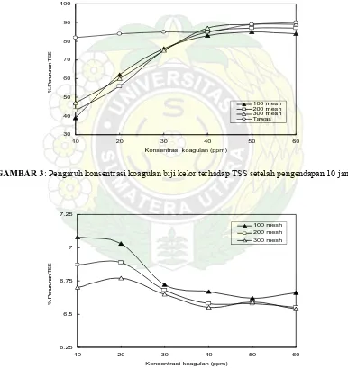 GAMBAR 3: Pengaruh konsentrasi koagulan biji kelor terhadap TSS setelah pengendapan 10 jam 