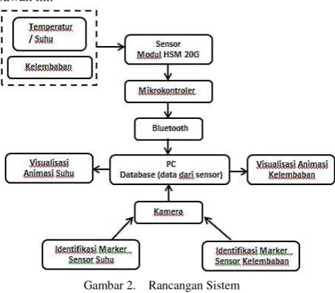 Gambar 2.  Rancangan Sistem 