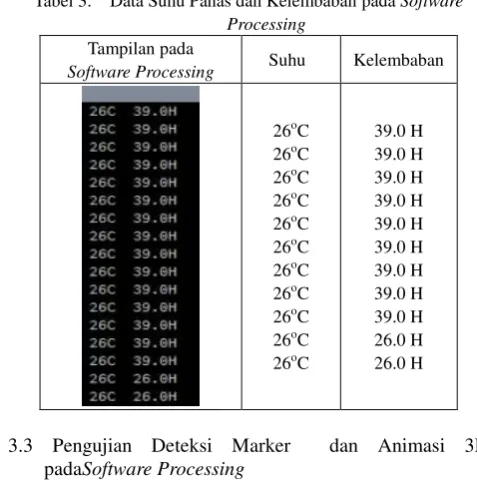 Tabel 3.  Data Suhu Panas dan Kelembaban pada Software 