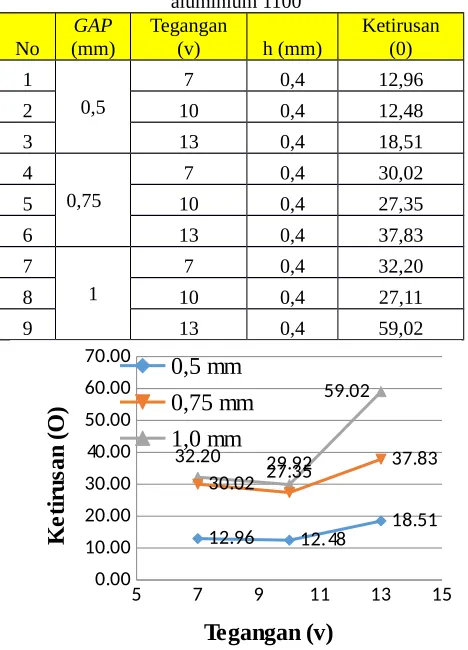Tabel 4.4 Ketirusan hasil pemesinan pada materialaluminium 1100