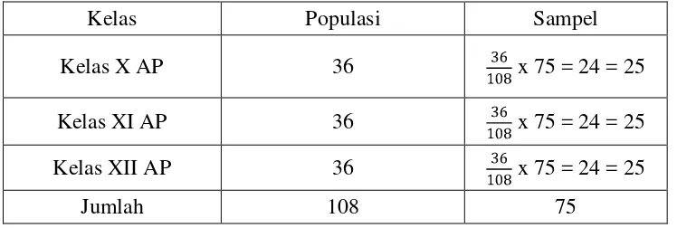 Tabel 2. Jumlah Populasi dan Sampel Penelitian 