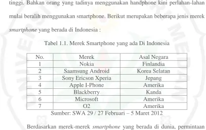 Tabel 1.1. Merek Smartphone yang ada Di Indonesia 