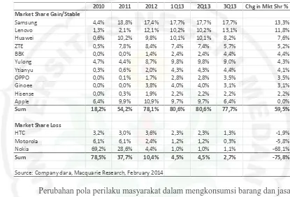 Tabel 1.2. Market Share Penjualan Handphone tahun 2010 - 2013 
