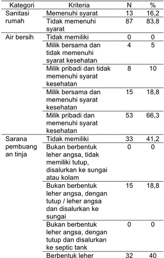 Tabel 2. Keadaan sanitasi rumah 
