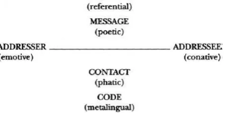 Figure 1. Six functions of Language (Jakobson, 1960, in Bradford, 1994:56)