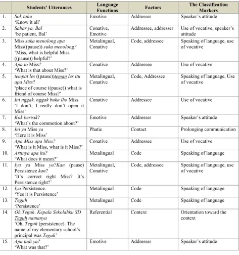 Table 2. Analysis of the Language Functions in the Students� Code Choiceof Javanese Language