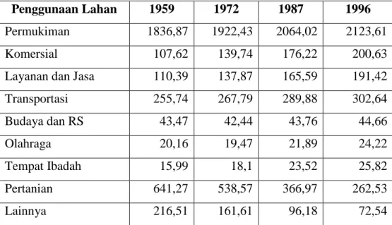 Tabel 1.  Tabel Perubahan Penggunaan Lahan pada Beberapa Area di Kota Yogyakarta  