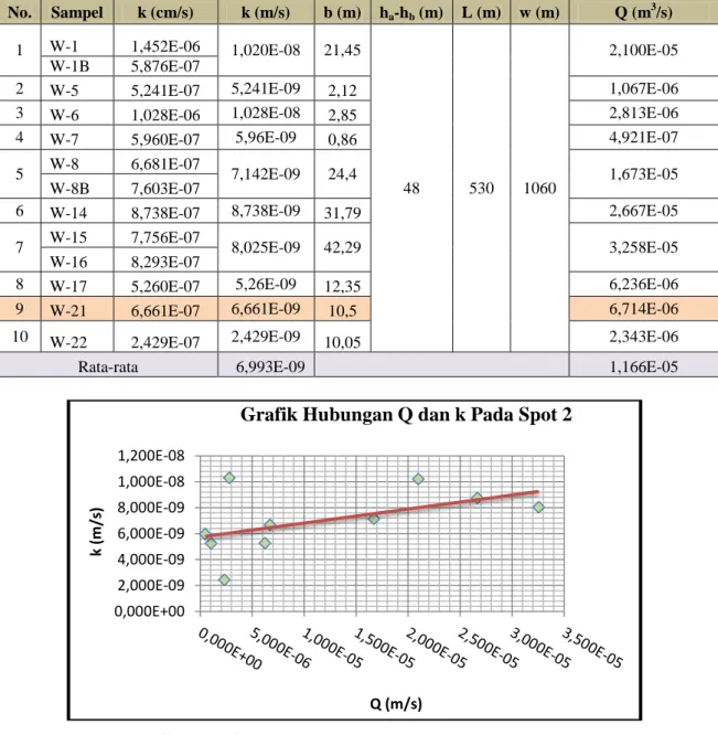 Tabel 4. Nilai Q Spot 2 