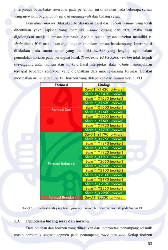 Tabel 5.1. Litostratigrafi yang berisi primary dan marker horizon dari data pada Sumur #11 