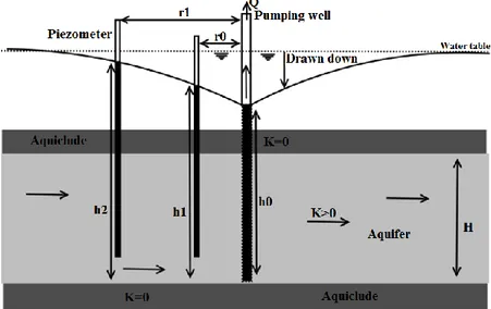 Gambar 1. Skema pemompaan pada confined aquifer 