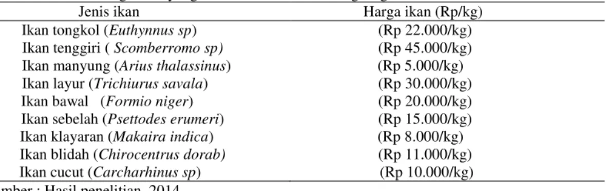Tabel 6. Jenis dan harga ikan yang didaratkan di TPI Karangsong 