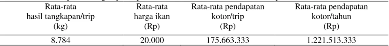 Tabel 7. Rata-rata perbandingan pendapatan kotor sebelum menerima kredit/trip  Rata-rata  hasil tangkapan/trip  (kg)  Rata-rata  harga ikan (Rp)  Rata-rata pendapatan kotor/trip (Rp)  Rata-rata pendapatan kotor/tahun (Rp)  8.784  20.000  175.663.333  1.221
