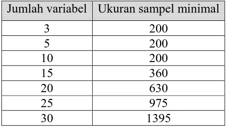 Tabel 3.1 Ukuran sampel minimal dan jumlah variabel Joreskog dan Sorbom (Riduwan dan 