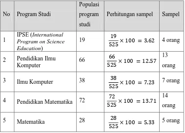 Tabel 3.2 Perhitungan pengambilan sampel masing-masing tingkat (strata) 