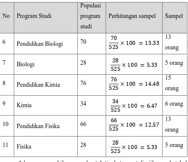 Tabel 3.3 Perhitungan pengambilan sampel tingkat (strata) tiga 