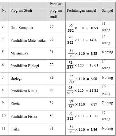 Tabel 3.4 Perhitungan pengambilan sampel tingkat (strata) empat 