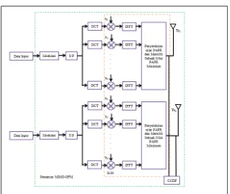 Gambar 2. Blok Diagram hibrid DCT-SLM pada sistem MIMO.  