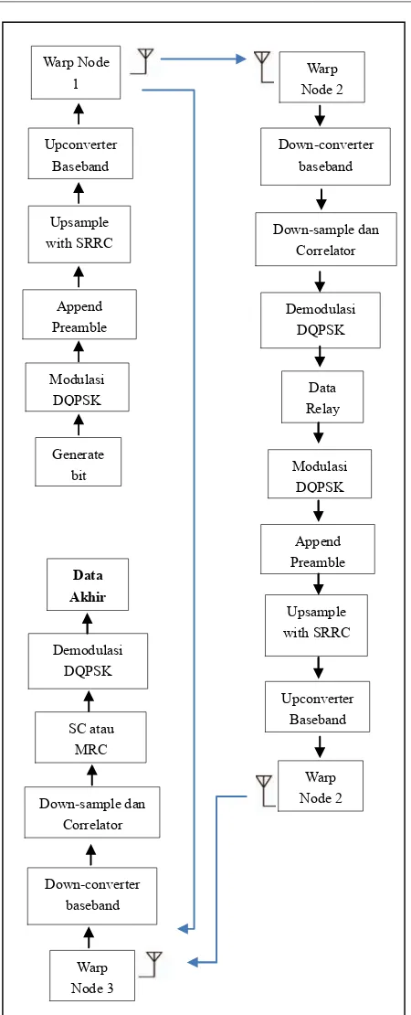 Gambar 2. Konfigurasi Sistem Komunikasi Kooperatif di WARP