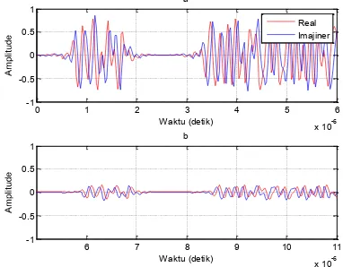 Gambar 10. (a) Sinyal Basebandyang Dikirim oleh Source, (b) Sinyal Baseband yang Diterima oleh Destination (jalur langsung)