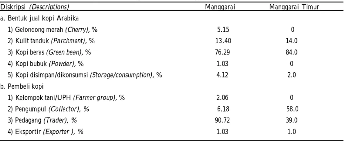 Tabel 5 menunjukkan bahwa sebagian kecil petani yaitu 4,12% di Manggarai dan 2,0% petani Manggarai Timur melakukan penyimpanan kopi atau untuk dikonsumsi sendiri
