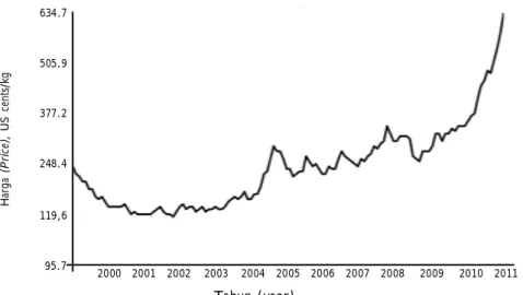 Gambar 1. Perkembangan harga kopi Arabika tahun 2000-2011.