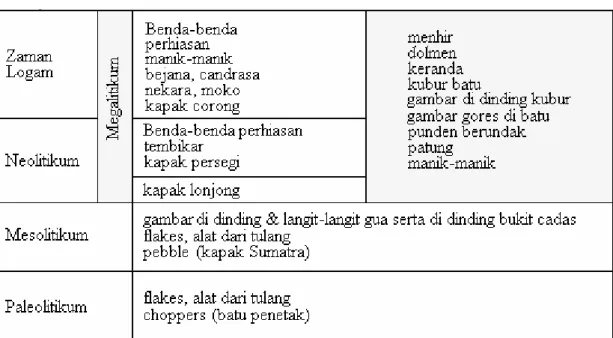 Gambar 2  Skema periode dan hasil kebudayaan prasejarah Indonesia  (Diadaptasi dari R