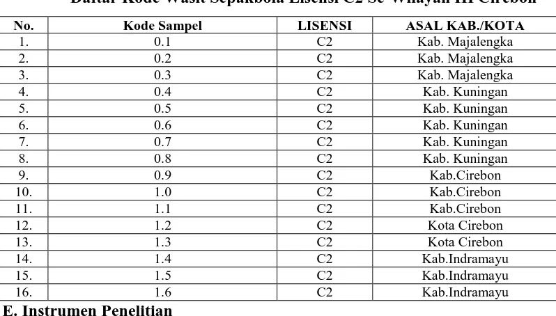 Tabel 3.2. Daftar Kode Wasit Sepakbola Lisensi C2 Se-Wilayah III Cirebon 
